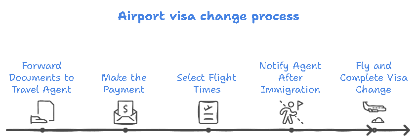 A2A visa change process